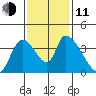 Elk River RR Bridge tide chart for Tuesday, November 11, 2025