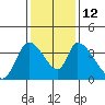 Elk River RR Bridge tide chart for Wednesday, November 12, 2025