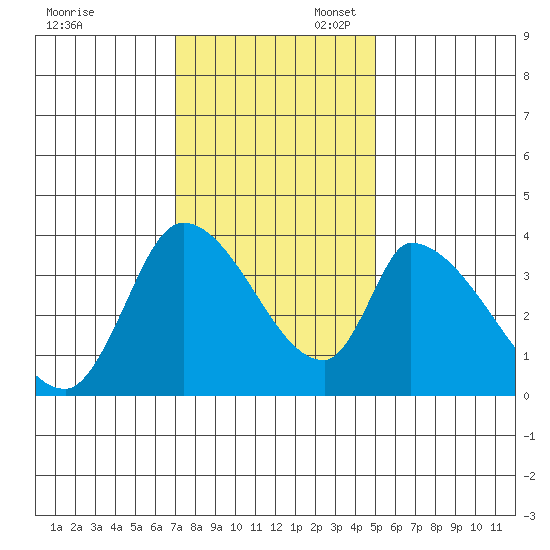 Elk River RR Bridge tide chart for Thursday, November 13, 2025