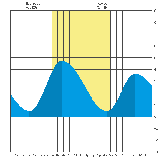 Elk River RR Bridge tide chart for Saturday, November 15, 2025
