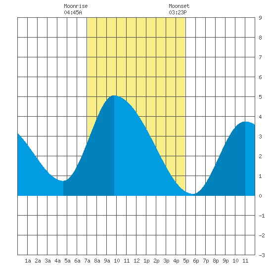 Elk River RR Bridge tide chart for Monday, November 17, 2025