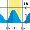 Elk River RR Bridge tide chart for Tuesday, November 18, 2025