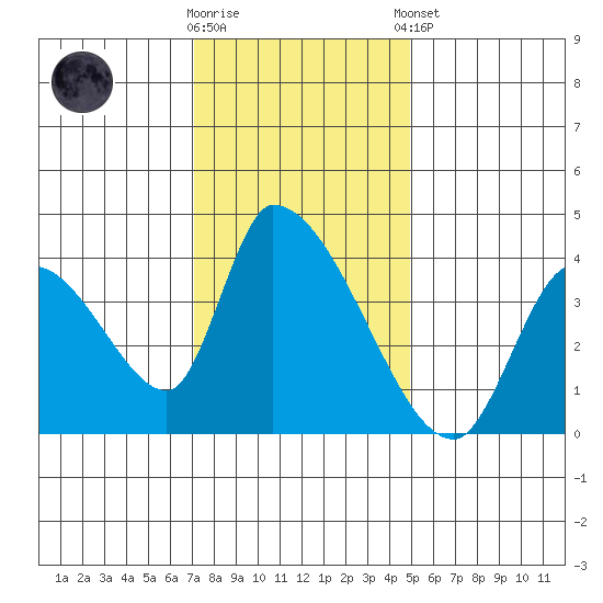 Elk River RR Bridge tide chart for Wednesday, November 19, 2025
