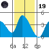 Elk River RR Bridge tide chart for Wednesday, November 19, 2025