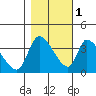 Elk River RR Bridge tide chart for Saturday, November 1, 2025