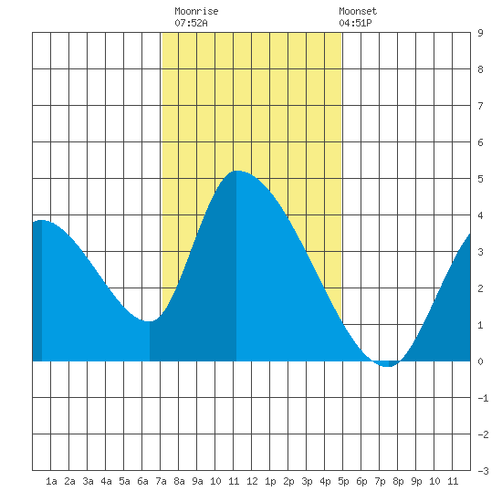 Elk River RR Bridge tide chart for Thursday, November 20, 2025
