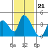 Elk River RR Bridge tide chart for Friday, November 21, 2025