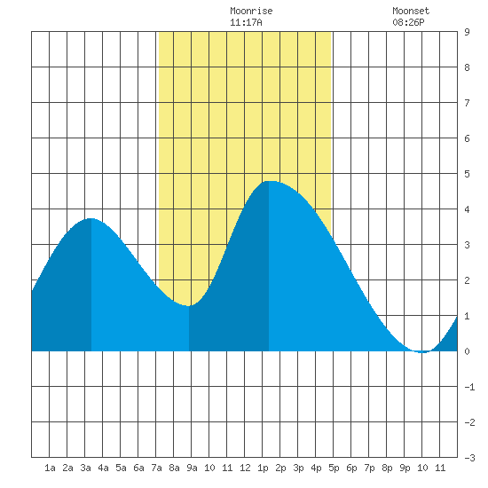 Elk River RR Bridge tide chart for Monday, November 24, 2025