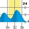 Elk River RR Bridge tide chart for Monday, November 24, 2025