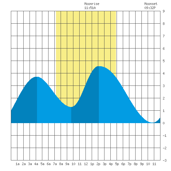 Elk River RR Bridge tide chart for Tuesday, November 25, 2025