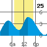 Elk River RR Bridge tide chart for Tuesday, November 25, 2025