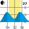 Elk River RR Bridge tide chart for Thursday, November 27, 2025