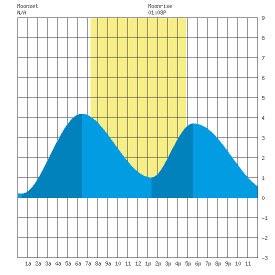 Elk River RR Bridge tide chart for Friday, November 28, 2025