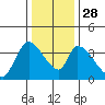 Elk River RR Bridge tide chart for Friday, November 28, 2025