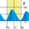 Elk River RR Bridge tide chart for Sunday, November 2, 2025