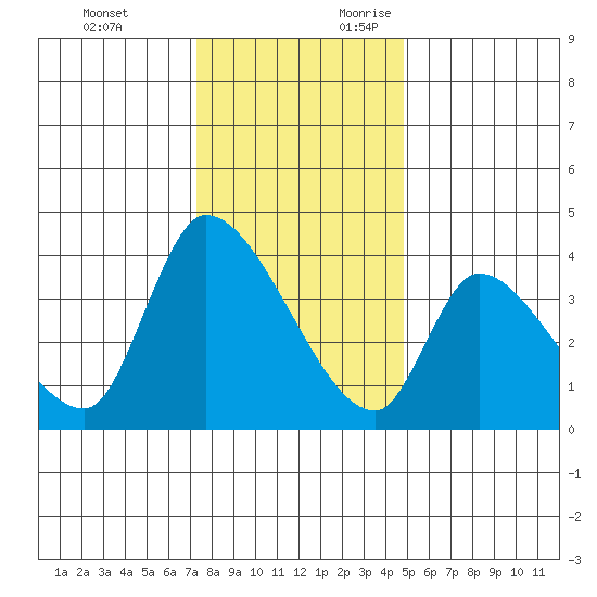 Elk River RR Bridge tide chart for Sunday, November 30, 2025