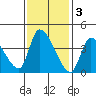 Elk River RR Bridge tide chart for Monday, November 3, 2025