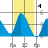 Elk River RR Bridge tide chart for Tuesday, November 4, 2025