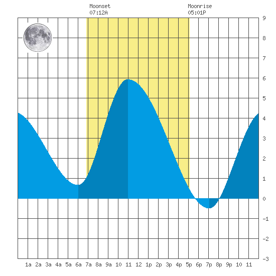 Elk River RR Bridge tide chart for Wednesday, November 5, 2025