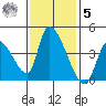 Elk River RR Bridge tide chart for Wednesday, November 5, 2025