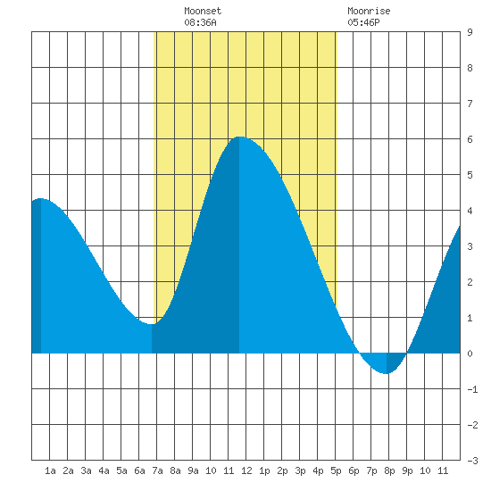 Elk River RR Bridge tide chart for Thursday, November 6, 2025