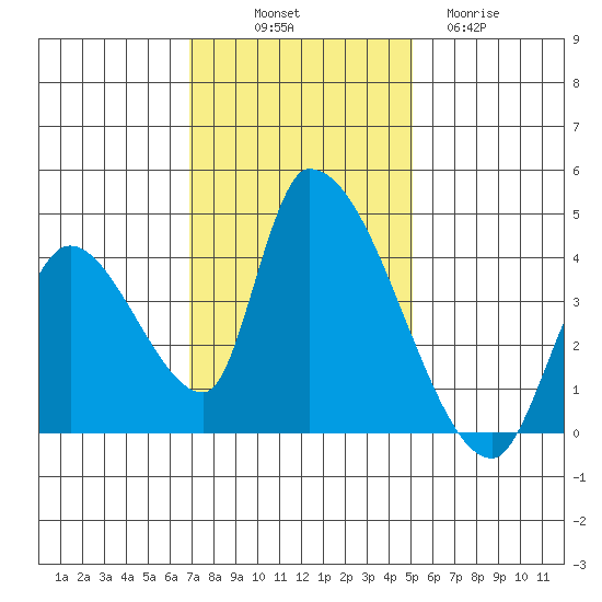 Elk River RR Bridge tide chart for Friday, November 7, 2025