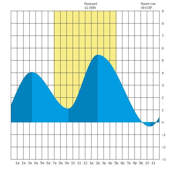 Elk River RR Bridge tide chart for Sunday, November 9, 2025