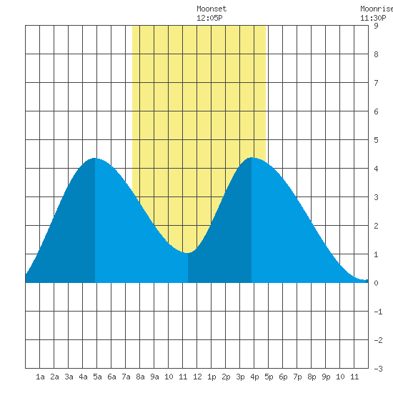 Elk River RR Bridge tide chart for Wednesday, December 10, 2025
