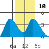 Elk River RR Bridge tide chart for Wednesday, December 10, 2025