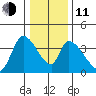 Elk River RR Bridge tide chart for Thursday, December 11, 2025