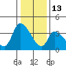 Elk River RR Bridge tide chart for Saturday, December 13, 2025