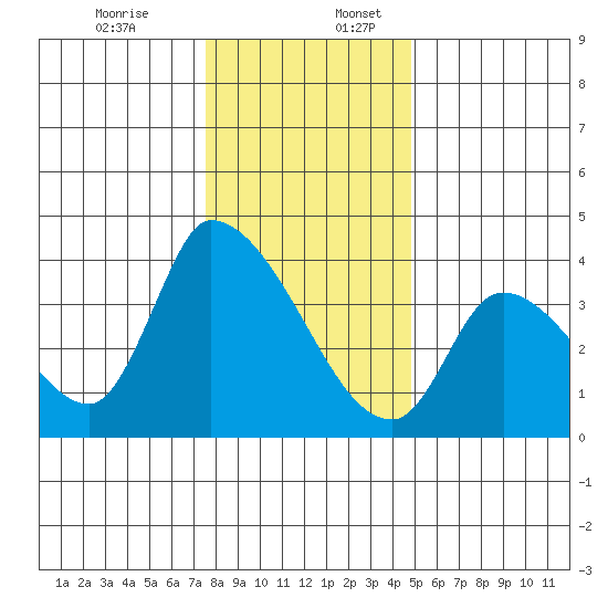 Elk River RR Bridge tide chart for Sunday, December 14, 2025