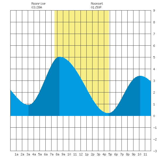 Elk River RR Bridge tide chart for Monday, December 15, 2025