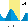 Elk River RR Bridge tide chart for Tuesday, December 16, 2025