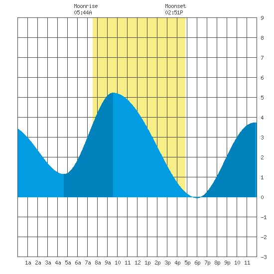 Elk River RR Bridge tide chart for Wednesday, December 17, 2025