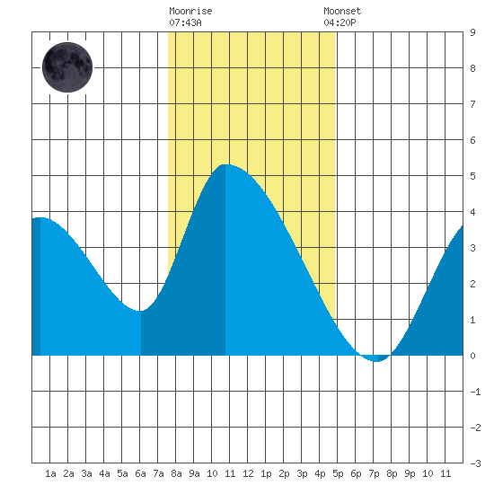 Elk River RR Bridge tide chart for Friday, December 19, 2025