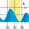 Elk River RR Bridge tide chart for Monday, December 1, 2025