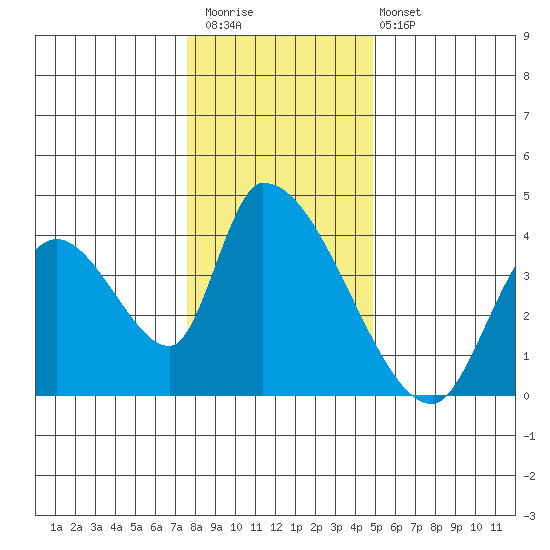 Elk River RR Bridge tide chart for Saturday, December 20, 2025