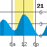 Elk River RR Bridge tide chart for Sunday, December 21, 2025