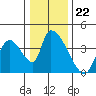 Elk River RR Bridge tide chart for Monday, December 22, 2025