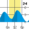 Elk River RR Bridge tide chart for Wednesday, December 24, 2025