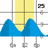 Elk River RR Bridge tide chart for Thursday, December 25, 2025