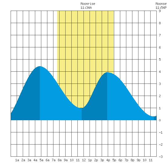 Elk River RR Bridge tide chart for Friday, December 26, 2025