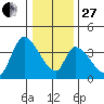 Elk River RR Bridge tide chart for Saturday, December 27, 2025