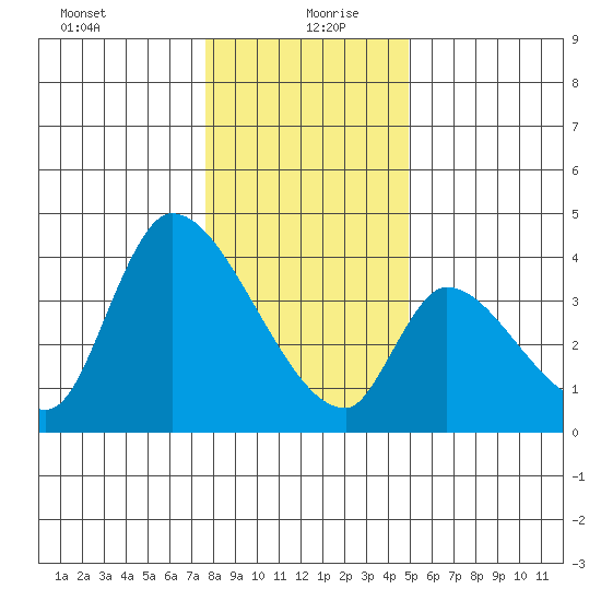 Elk River RR Bridge tide chart for Sunday, December 28, 2025