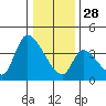 Elk River RR Bridge tide chart for Sunday, December 28, 2025