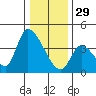 Elk River RR Bridge tide chart for Monday, December 29, 2025