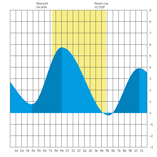 Elk River RR Bridge tide chart for Tuesday, December 2, 2025