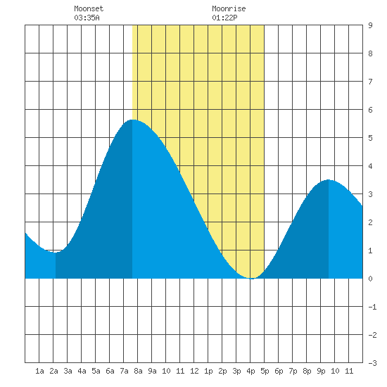 Elk River RR Bridge tide chart for Tuesday, December 30, 2025