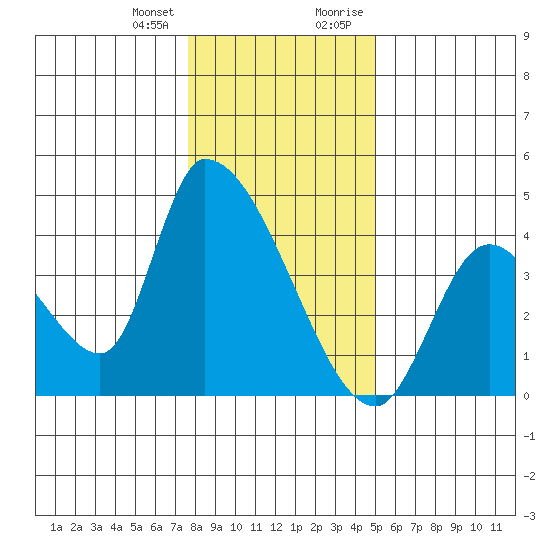 Elk River RR Bridge tide chart for Wednesday, December 31, 2025